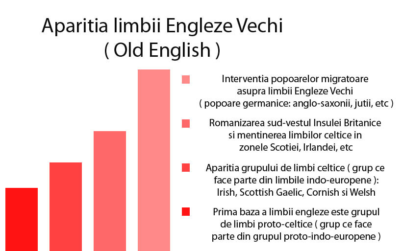 Cum a aparut si s-a format limba engleza ( prima parte )?