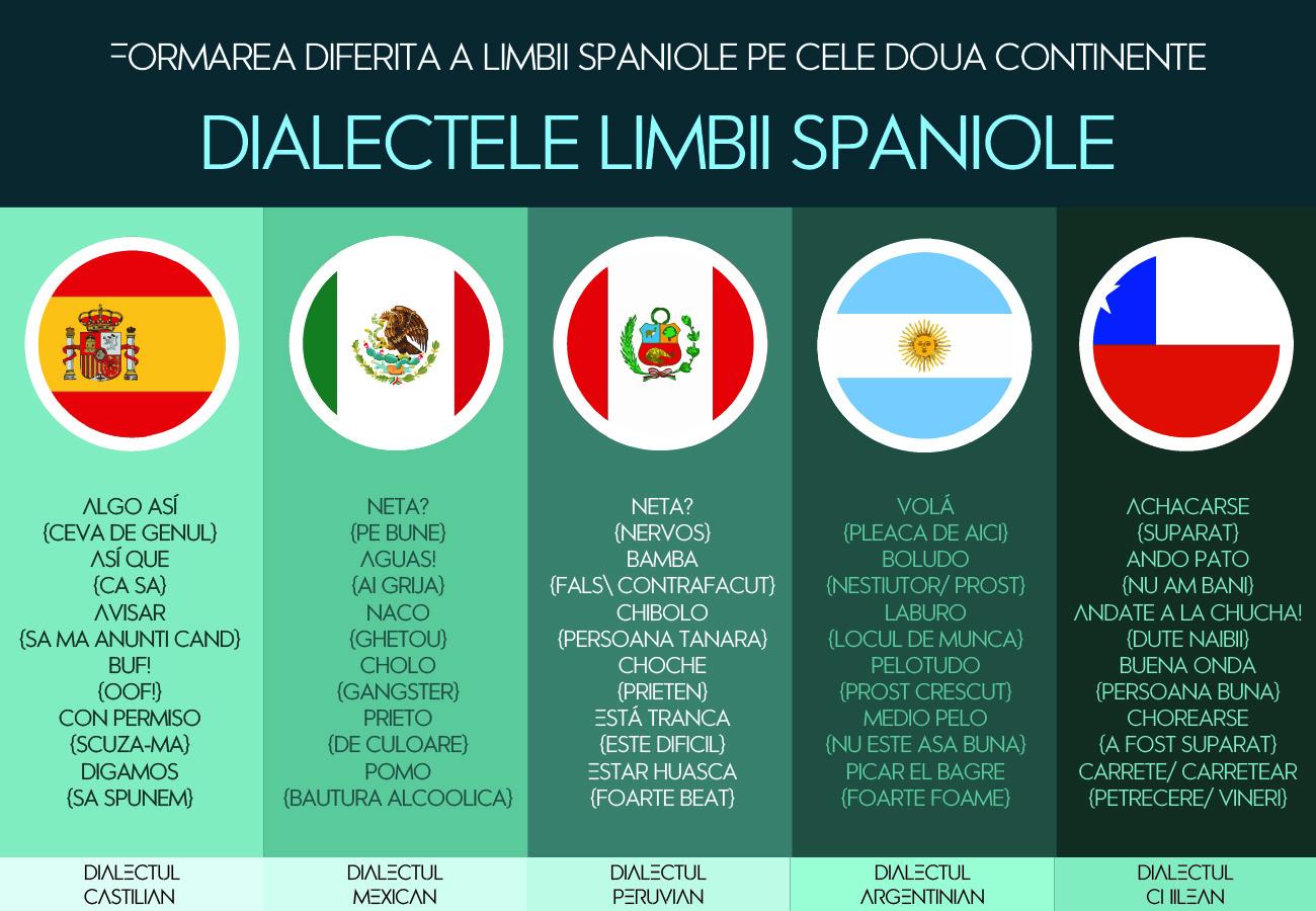 Formarea diferita a limbii spaniole pe cele doua continente ( AQT )